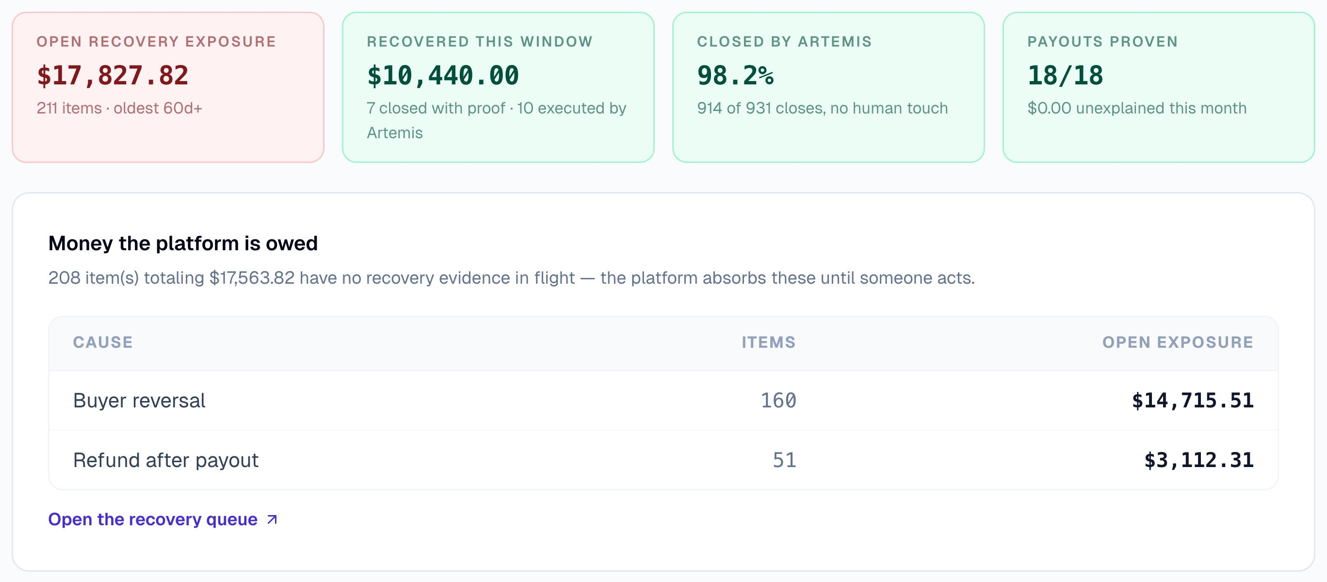 Talvo findings report: open recovery exposure by cause, dollars recovered with proof, and the autonomous close rate